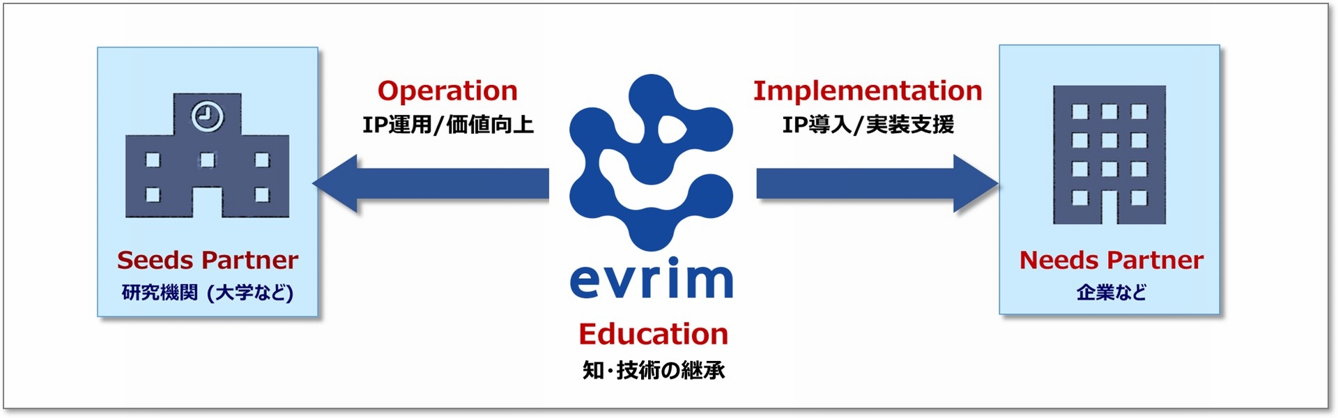 「知」の流通と活用に貢献する EVRIM のミッション